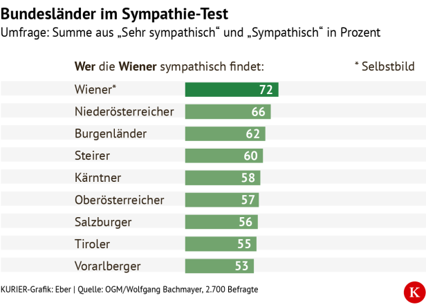Eine Grafik zum Sympathie-Test der Bundesländer, wer die Wiener sympathisch findet.