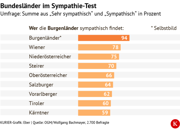 Eine Grafik zum Sympathie-Test der österreichischen Bundesländer. Burgenländer finden sich am sympathischsten (94%).