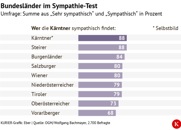 Eine Grafik zeigt die Sympathiewerte der Bundesländer Kärnten, Steiermark, Burgenland, Salzburg, Wien, Niederösterreich, Tirol, Oberösterreich und Vorarlberg.