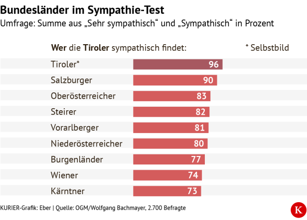 Eine Umfrage zeigt die Sympathiewerte der Bundesländer Österreichs.
