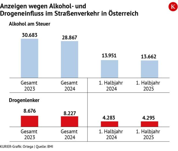 Grafik Anzeigen Alkohl und Drogen am Steuer