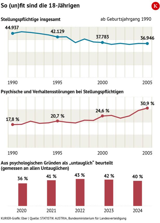Bundesheer, Stellung, Gesundheit