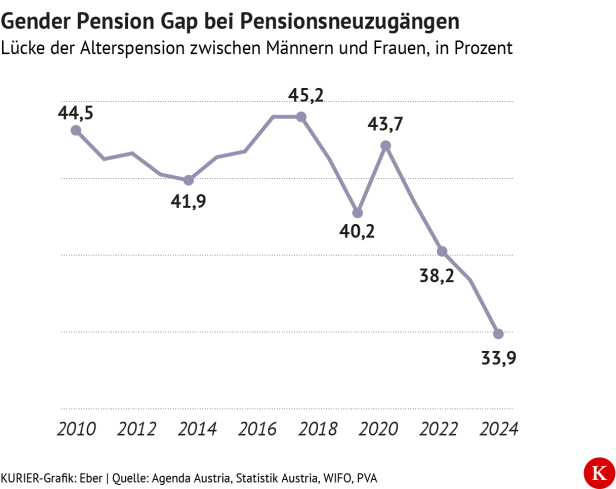 Gender Pension Gap