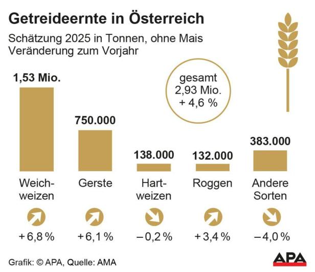 Getreideernte in Österreich Getreideernte in Österreich Grafik