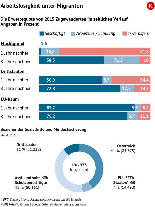 Arbeitslosigkeit unter Migranten