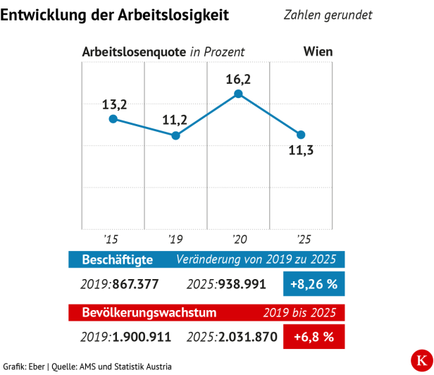 Entwicklung von Wiens Beschäftigten/Arbeitslosen