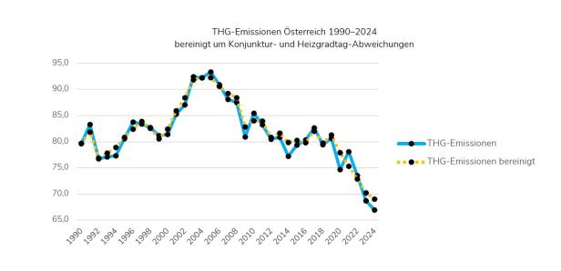 Treibhausgas-Emissionen Österreichs seit 1990