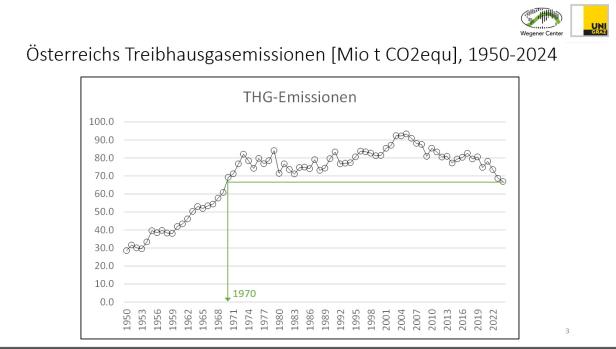 THG-Emissionen seit 1970