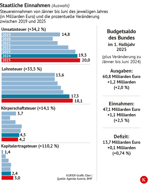 Steuereinnahmen versus Ausgaben