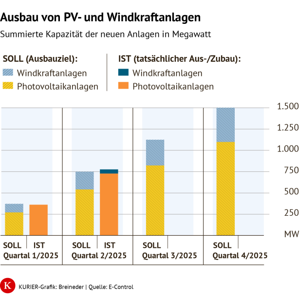 Ausbau