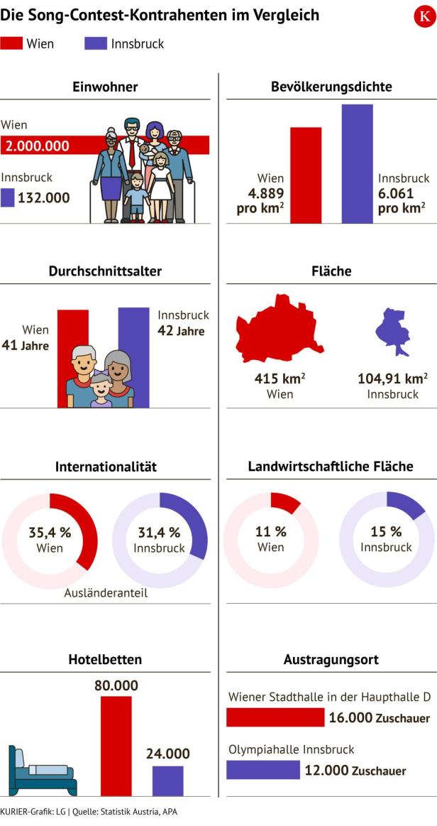 Unterschiede von Wien und Innsbruck. 