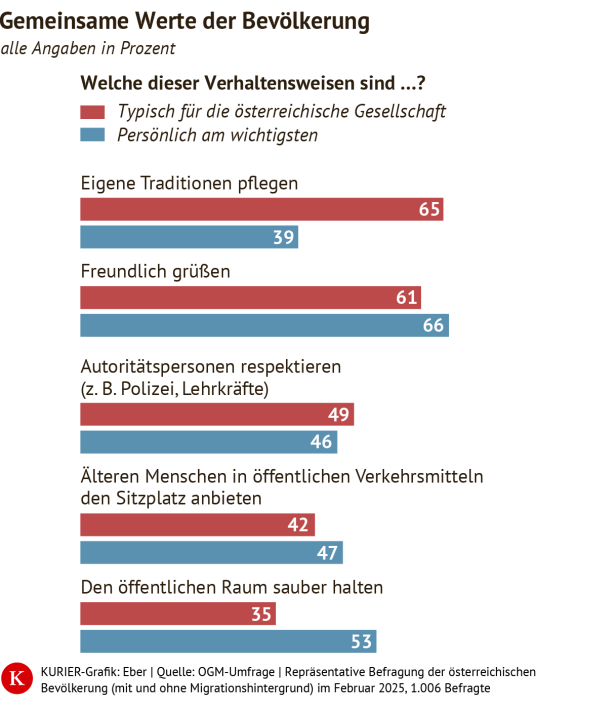 Werte
