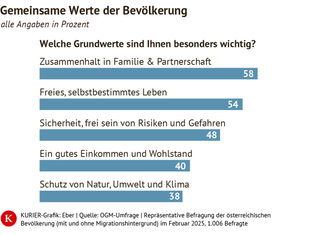 Werte
