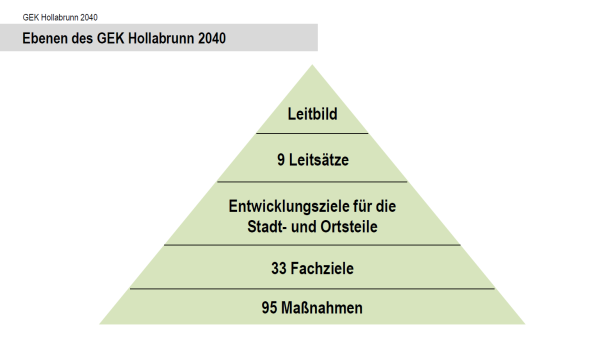 Gemeindeentwiklungskonzept Hollabrunn