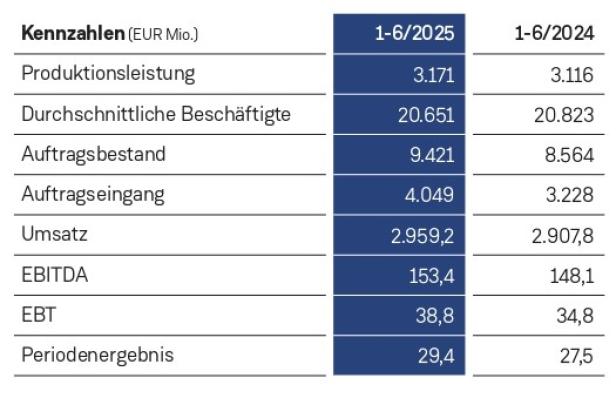 Eine Tabelle mit Geschäftszahlen