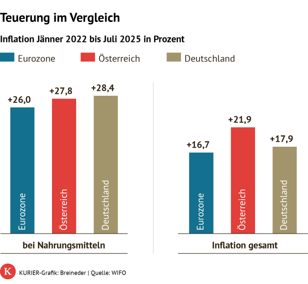 Inflation im Vergleich