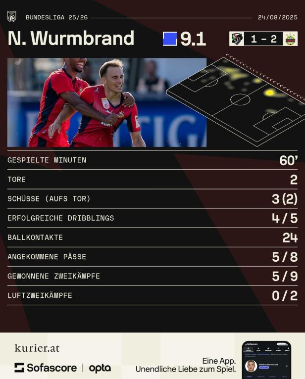 Die Statistik von Wurmbrand