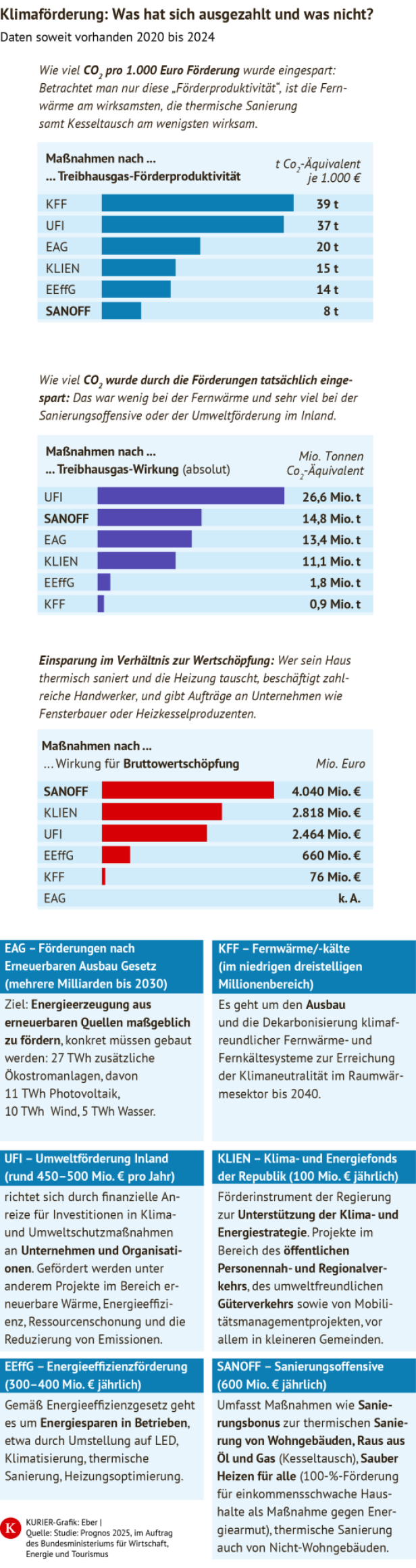 Klimaförderung: Was zahlt sich aus und was nicht?