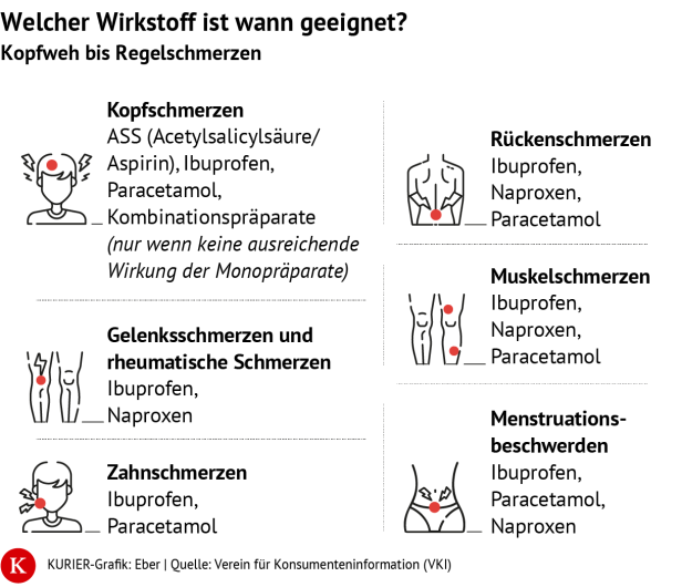 Grafik: Welcher Schmerz-Wirkstoff ist wann geeignet?
