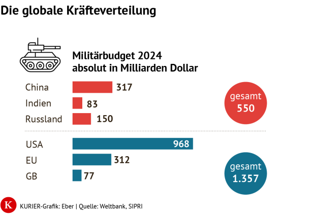 Kurier Grafik Die globale Kräfteverteilung