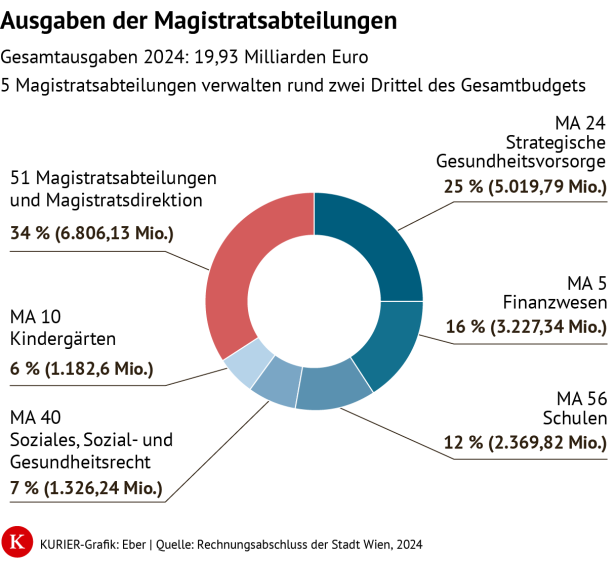 Die Grafik zeigt, dass die MA 24, die für Gesundheit zuständig ist, die meisten Ausgaben hat. 