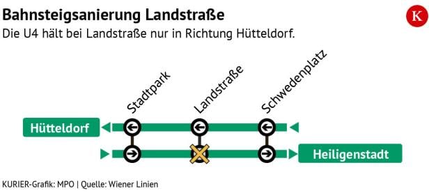 Eine Grafik der Linie U4: Züge halten nur in Richtung Hütteldorf.