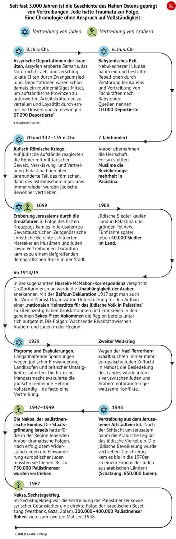 Chronologie Vertreibung