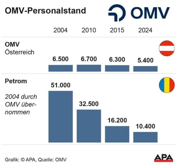 OMV-Personalstand OMV-Personalstand