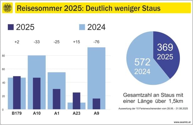 Grafik zu Staus auf Reiserouten.