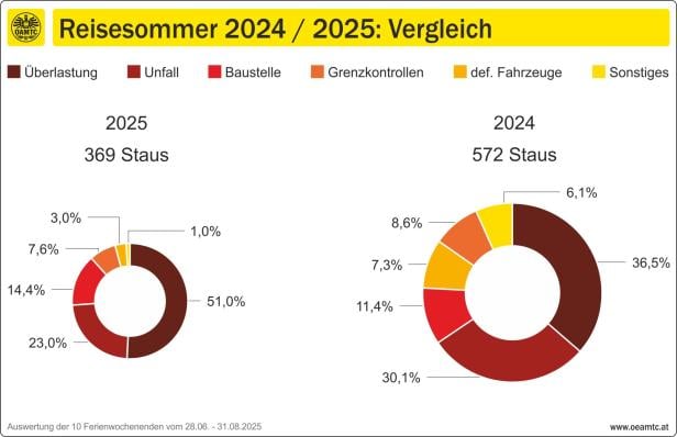 Grafik zu Anzahl der Staus im Reisesommer.