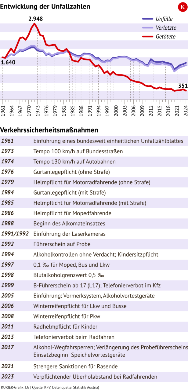 Grafik mit Zahlen zur Verkehrssicherheit und den Unfallzahlen in Österreich