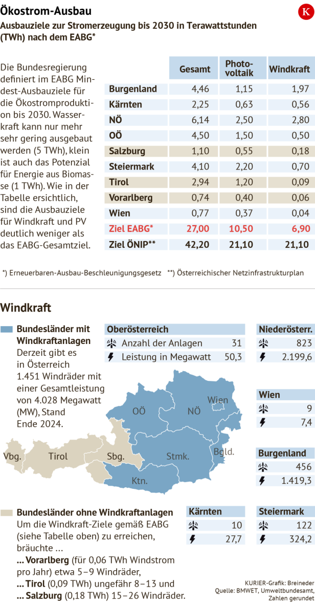 Ausbau des Ökostroms in Österreich bis 2030