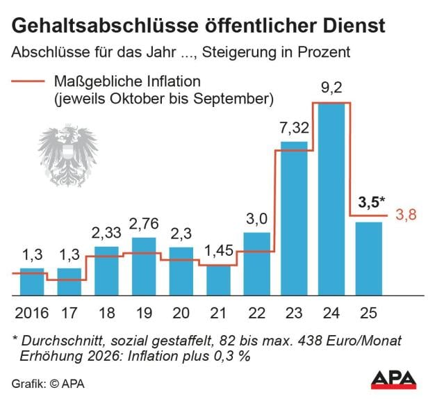 Gehaltsabschlüsse öffentlicher Dienst Beamtengehälter: Regierung will KV-Abschluss für 2026 neu verhandeln
