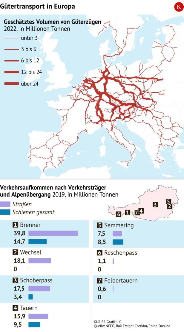 Güterzüge in Europa
