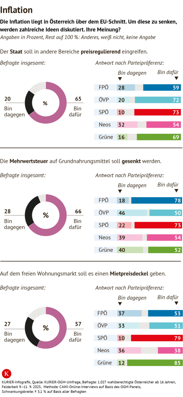 Kurier-Grafik Kurier-Grafik