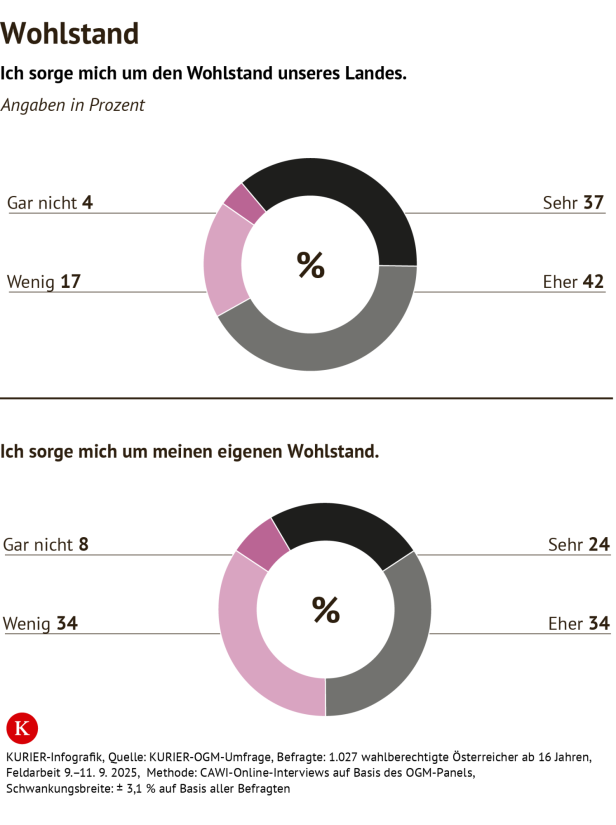 KURIER-Grafik KURIER-Grafik