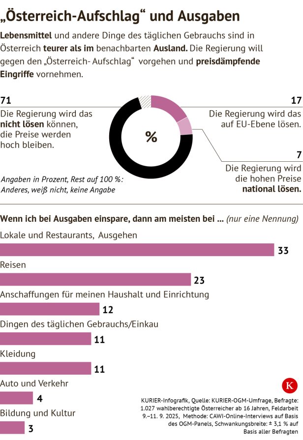 KURIER-Grafik KURIER-Grafik