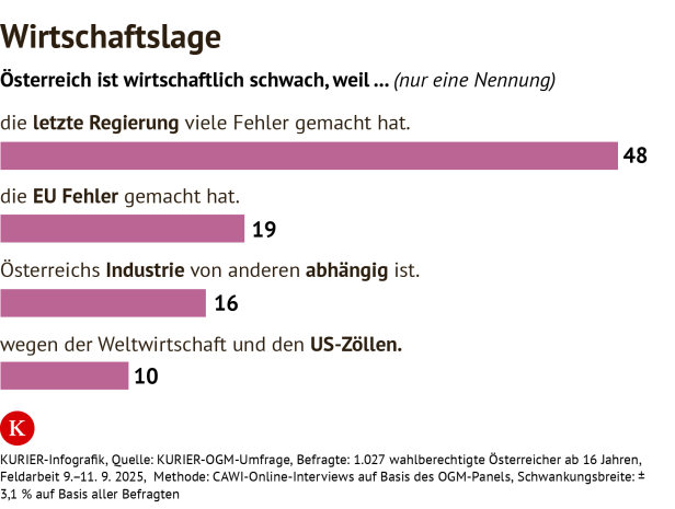 KURIER-Grafik KURIER-Grafik