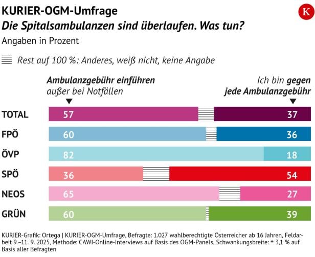 KURIER-Grafik KURIER-Grafik
