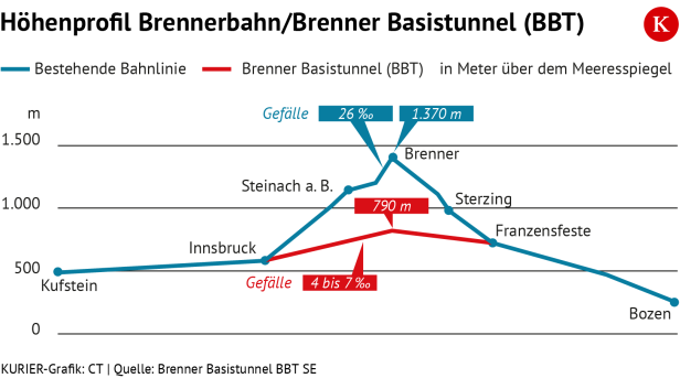 Verlauf des Brenner Basistunnel