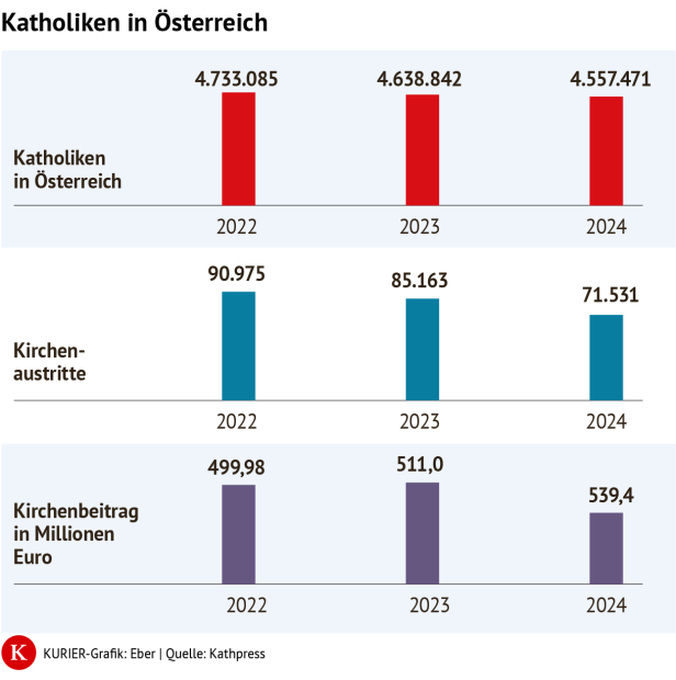 Statistik der Kirchenaustritte
