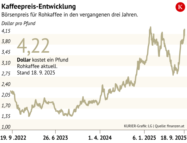 Eine Grafik zeigt die Entwicklung des Börsenpreises für Rohkaffee der letzten drei Jahre. Eine Grafik zeigt die Entwicklung des Börsenpreises für Rohkaffee der letzten drei Jahre.