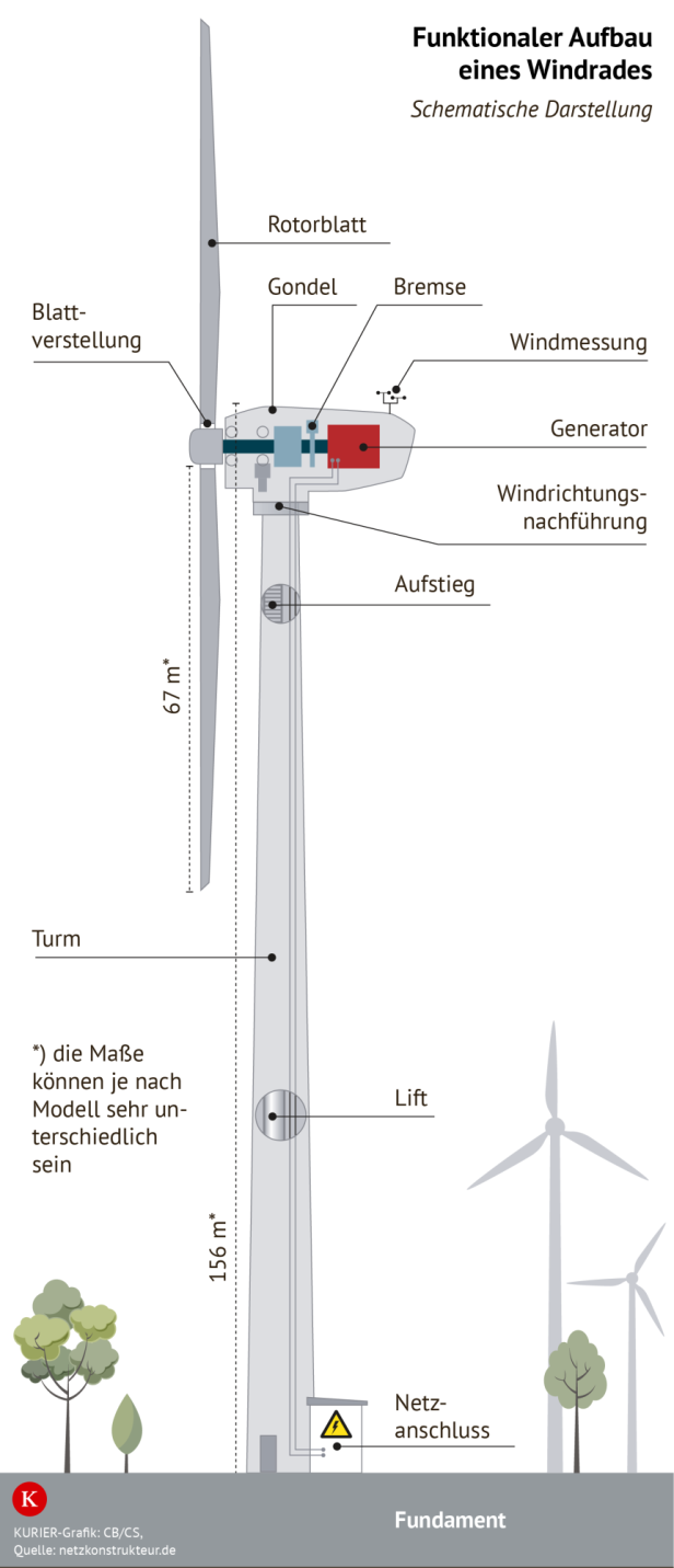 Der Aufbau eines Windrades