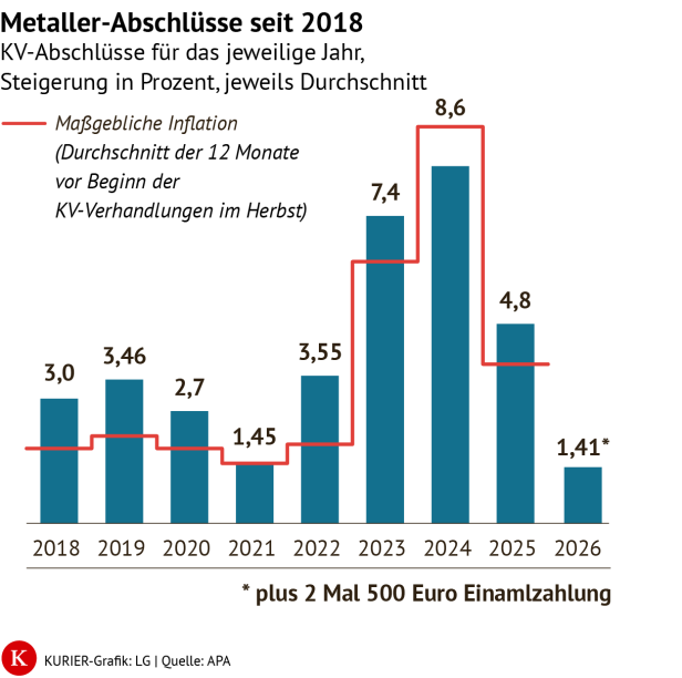 Metaller-Lohnabschlüsse
