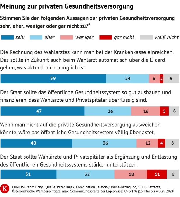 Meinung zut privaten Gesundheitsversorgung