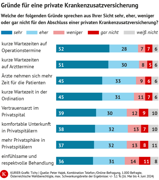 Gründe für eine private Krankenzusatzversicherung