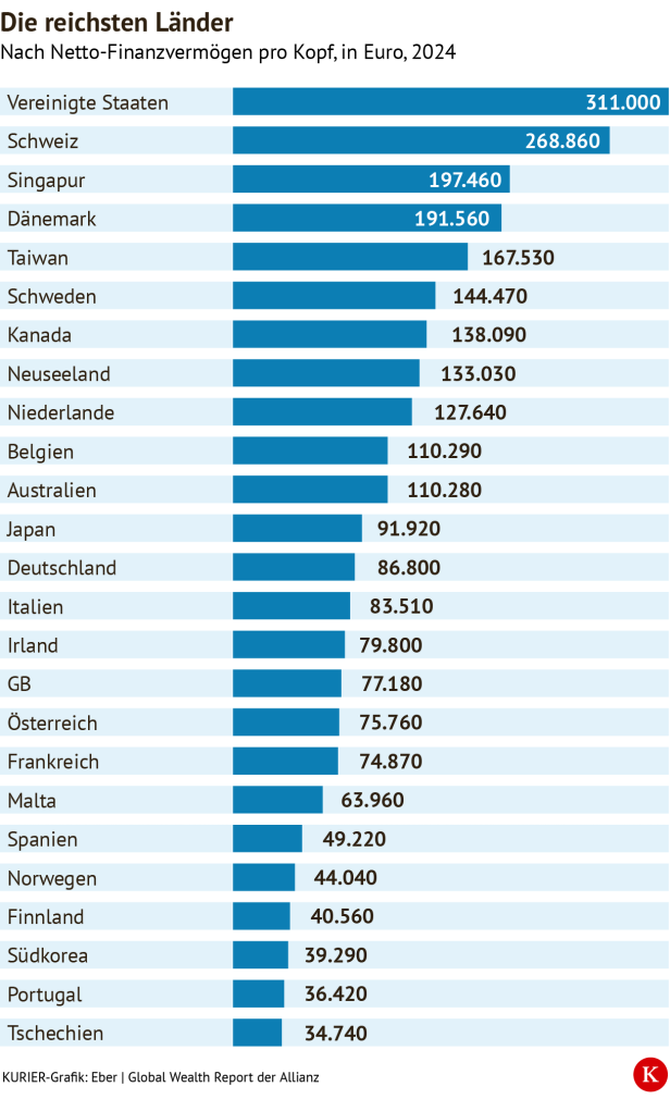 Reichste Länder der Welt