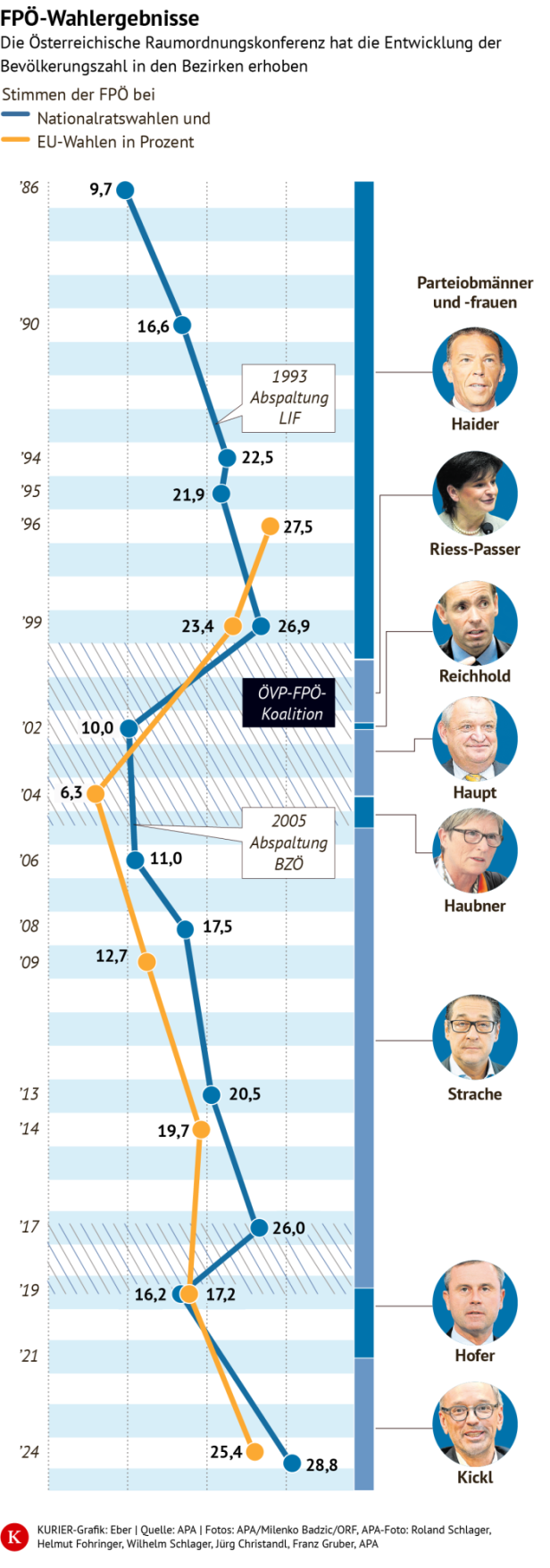 FPÖ-Parteiobleute