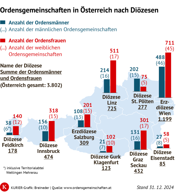 Ordensgemeinschaften in Österreich nach Diözesen