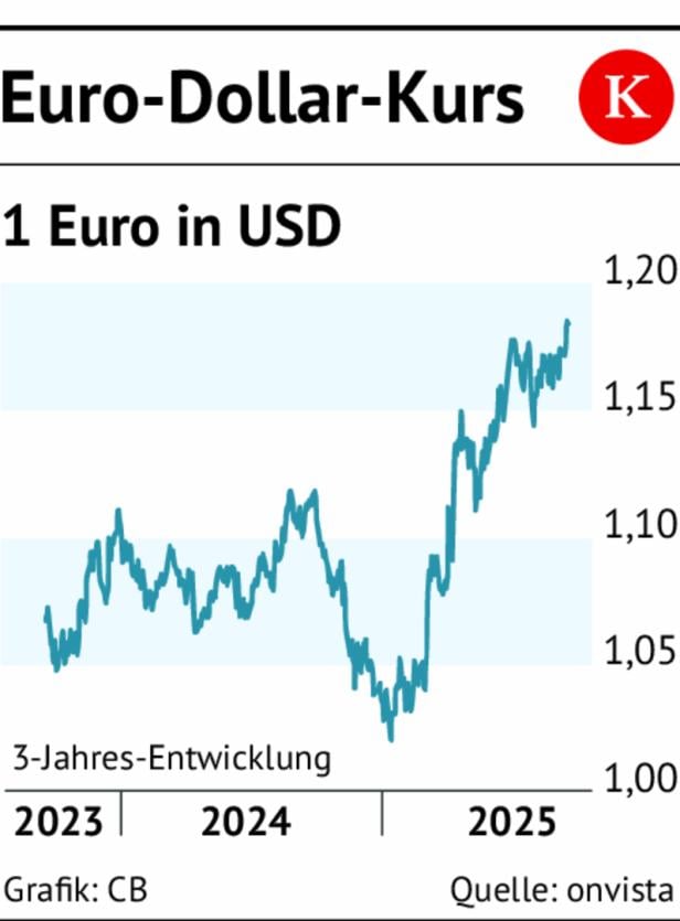 Grafik Euro-Dollar-Kurs